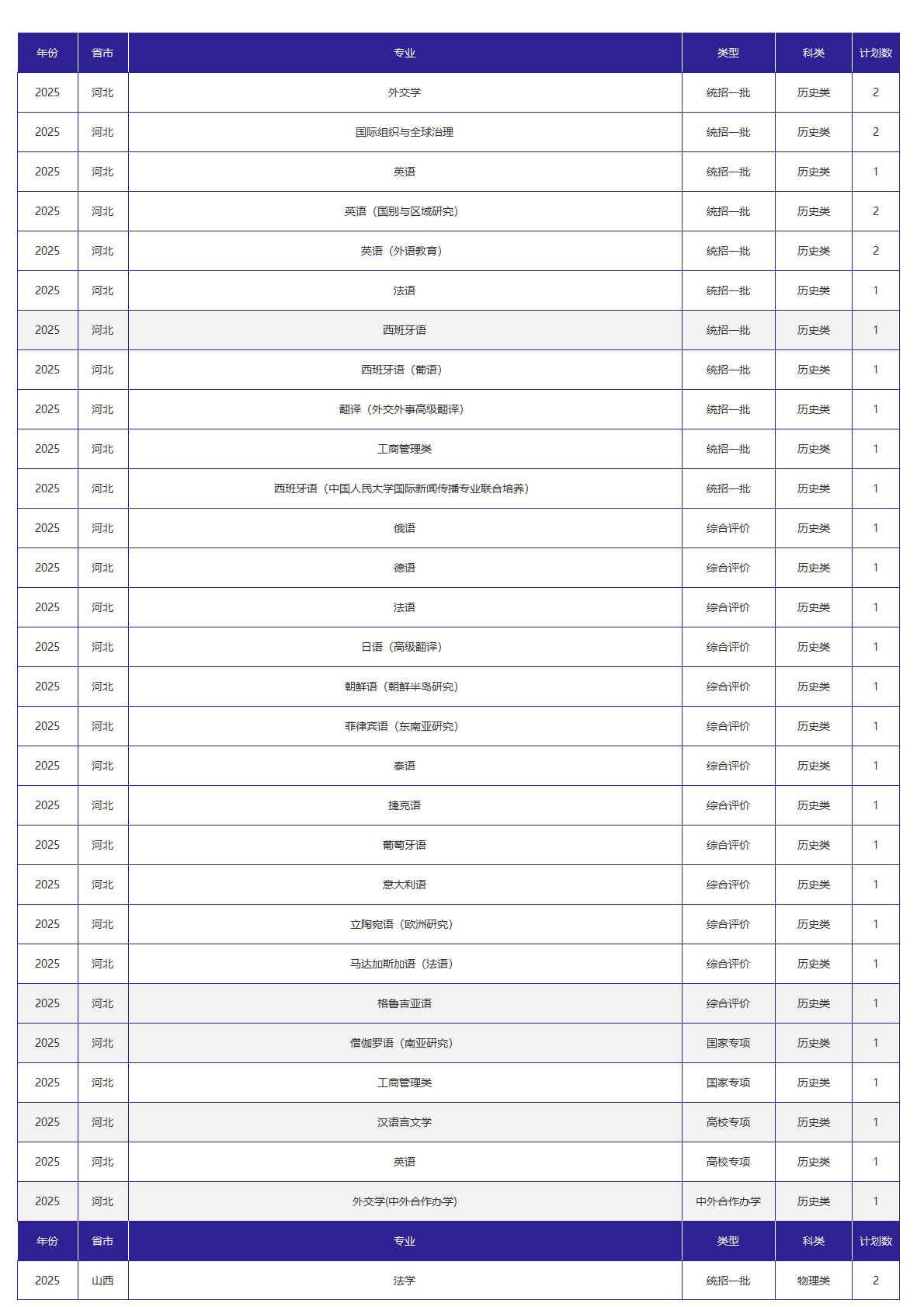 北京外国语大学-2025年招生计划