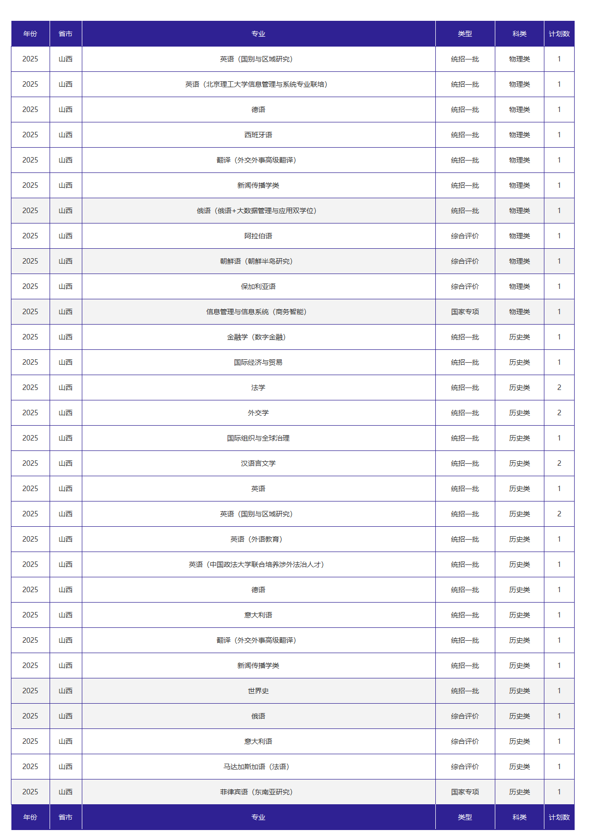 北京外国语大学-2025年招生计划