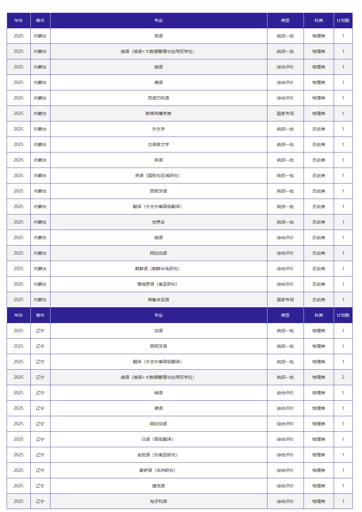 北京外国语大学-2025年招生计划