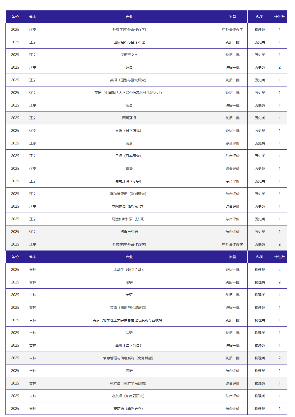 北京外国语大学-2025年招生计划