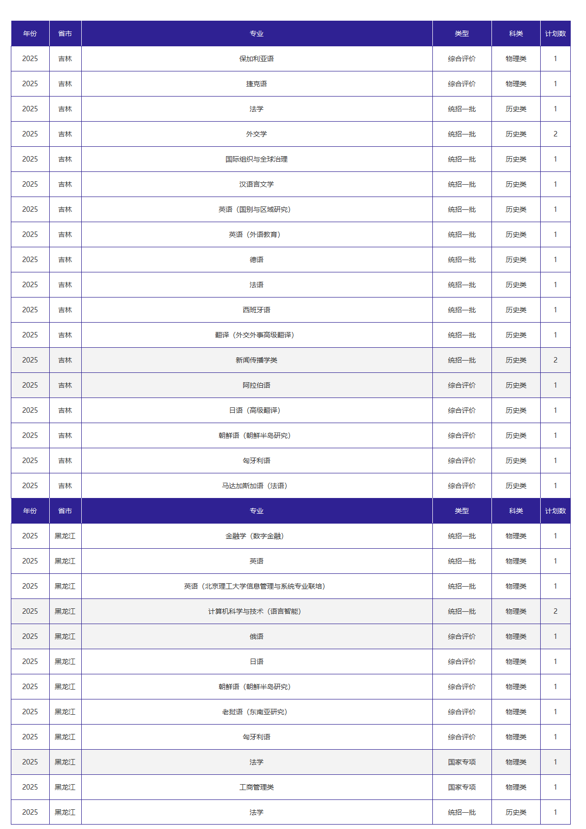 北京外国语大学-2025年招生计划