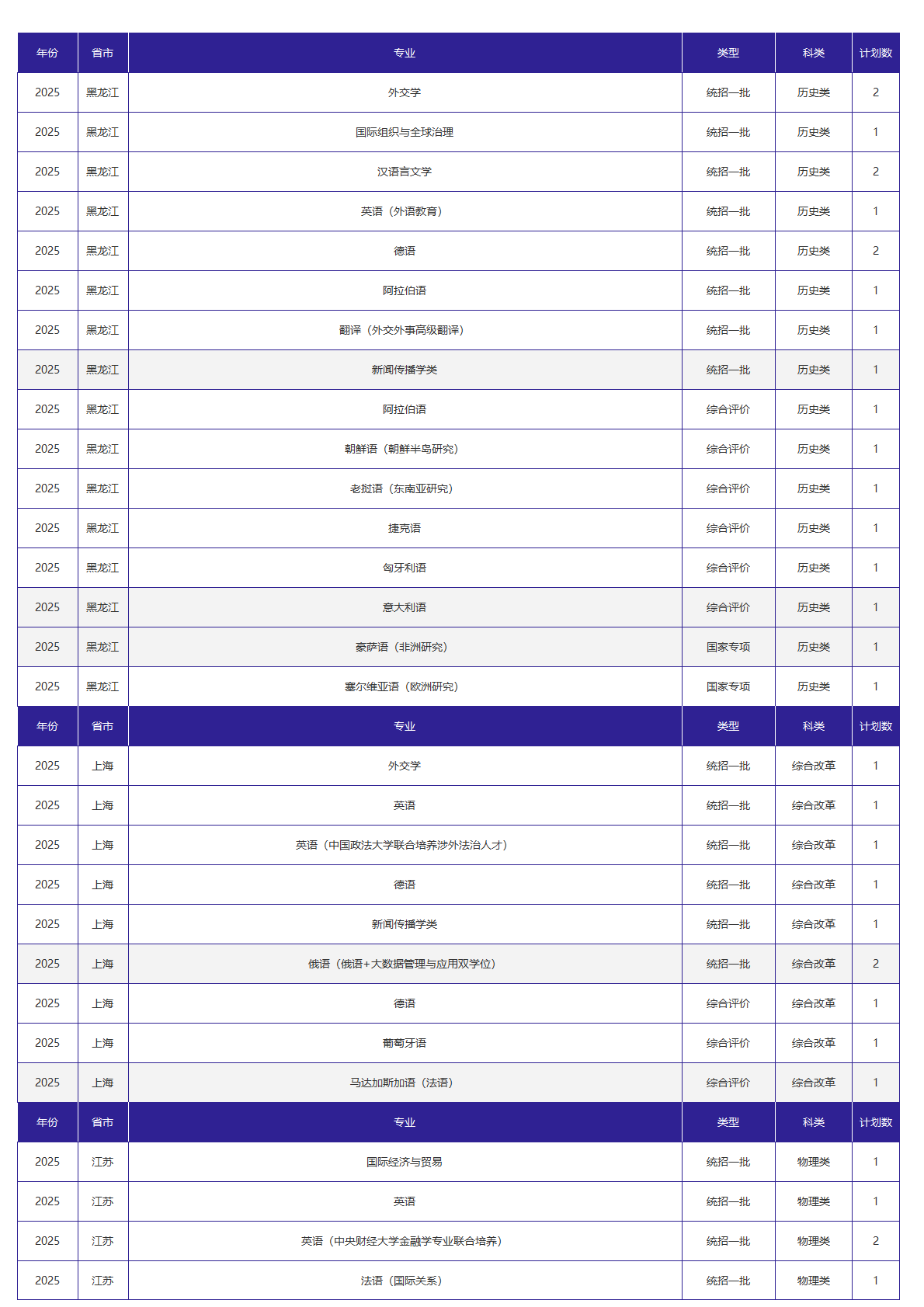 北京外国语大学-2025年招生计划