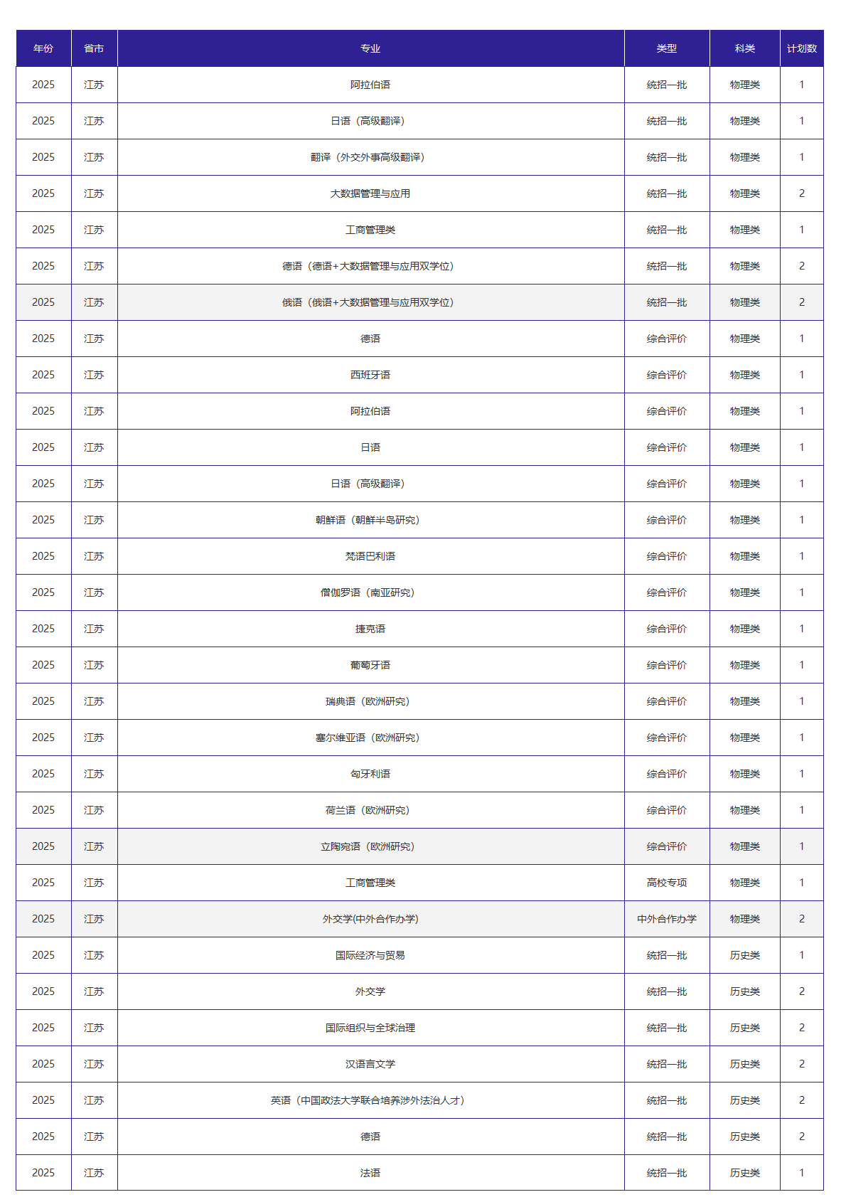 北京外国语大学-2025年招生计划