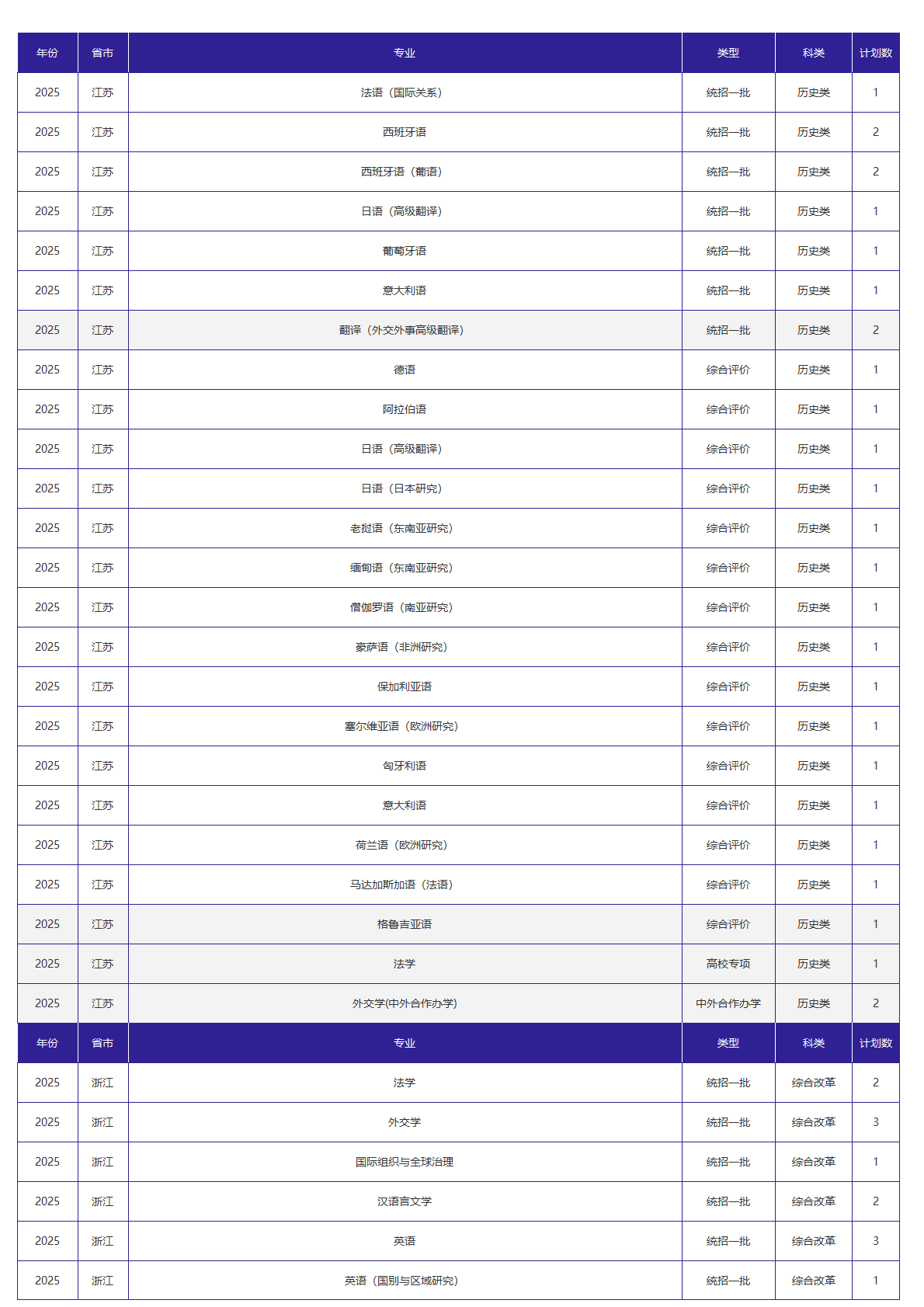 北京外国语大学-2025年招生计划