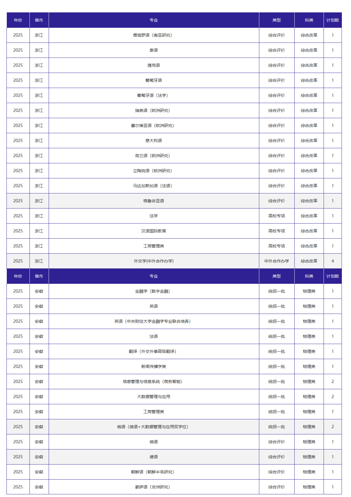 北京外国语大学-2025年招生计划