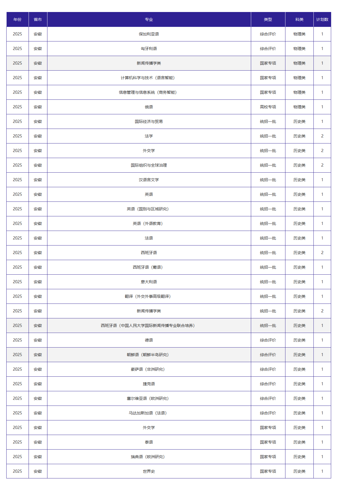 北京外国语大学-2025年招生计划