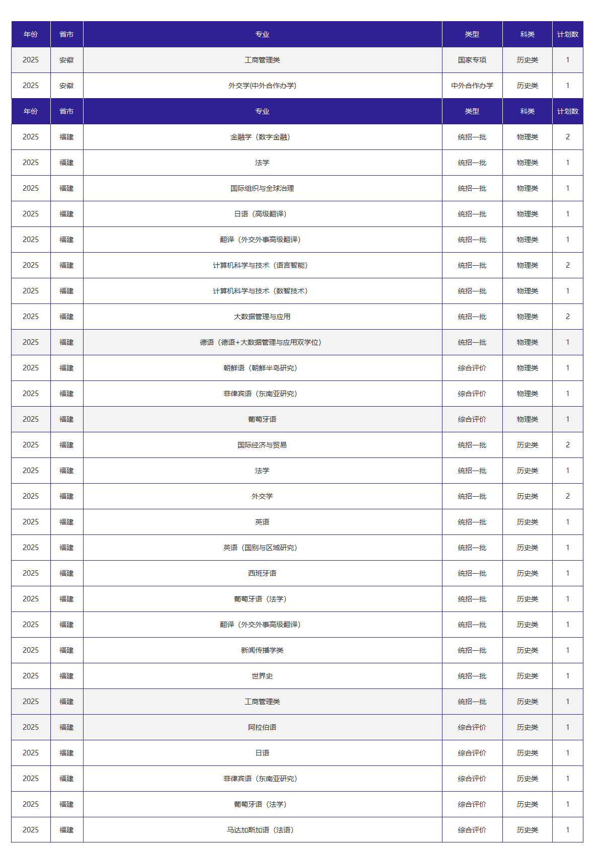 北京外国语大学-2025年招生计划