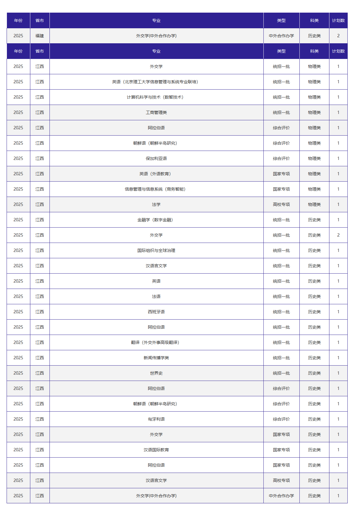北京外国语大学-2025年招生计划