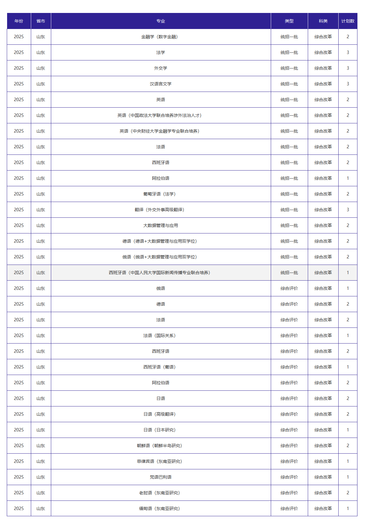 北京外国语大学-2025年招生计划