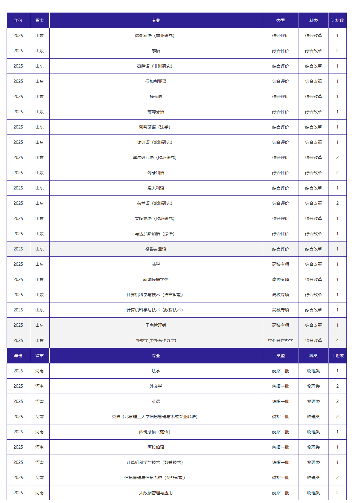 北京外国语大学-2025年招生计划