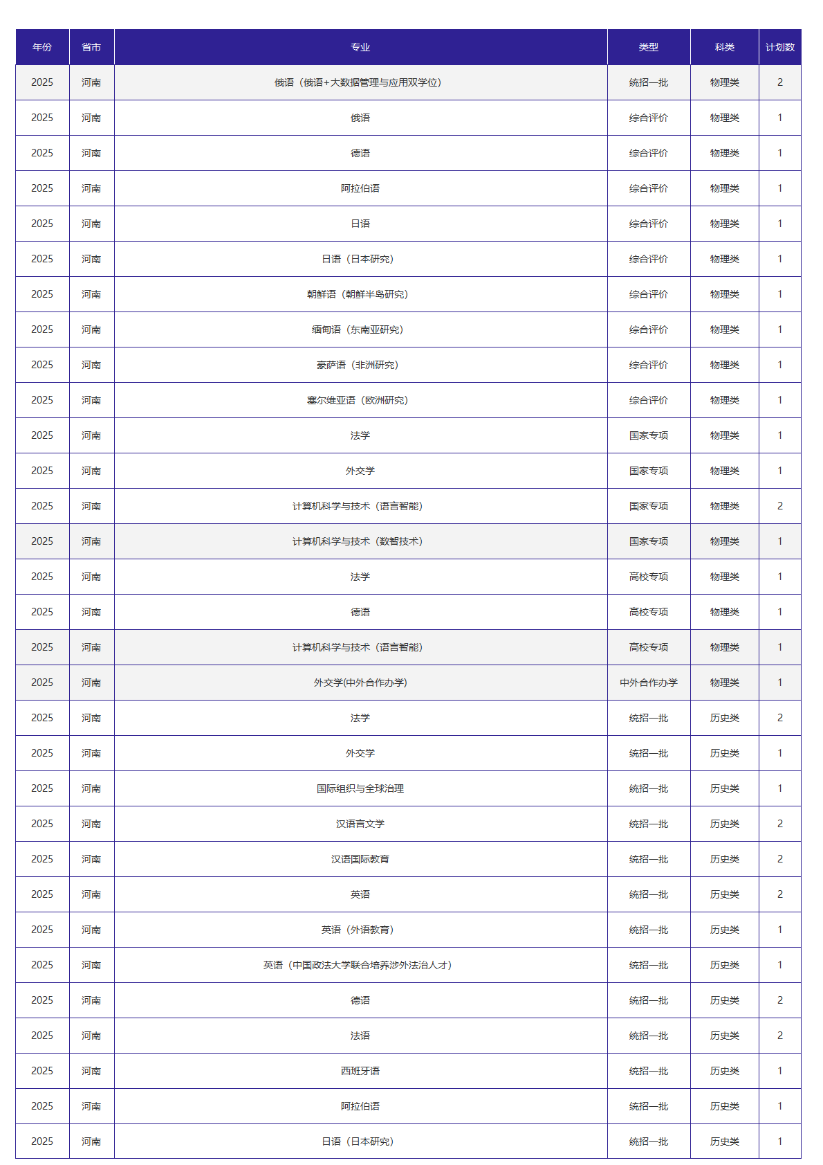 北京外国语大学-2025年招生计划
