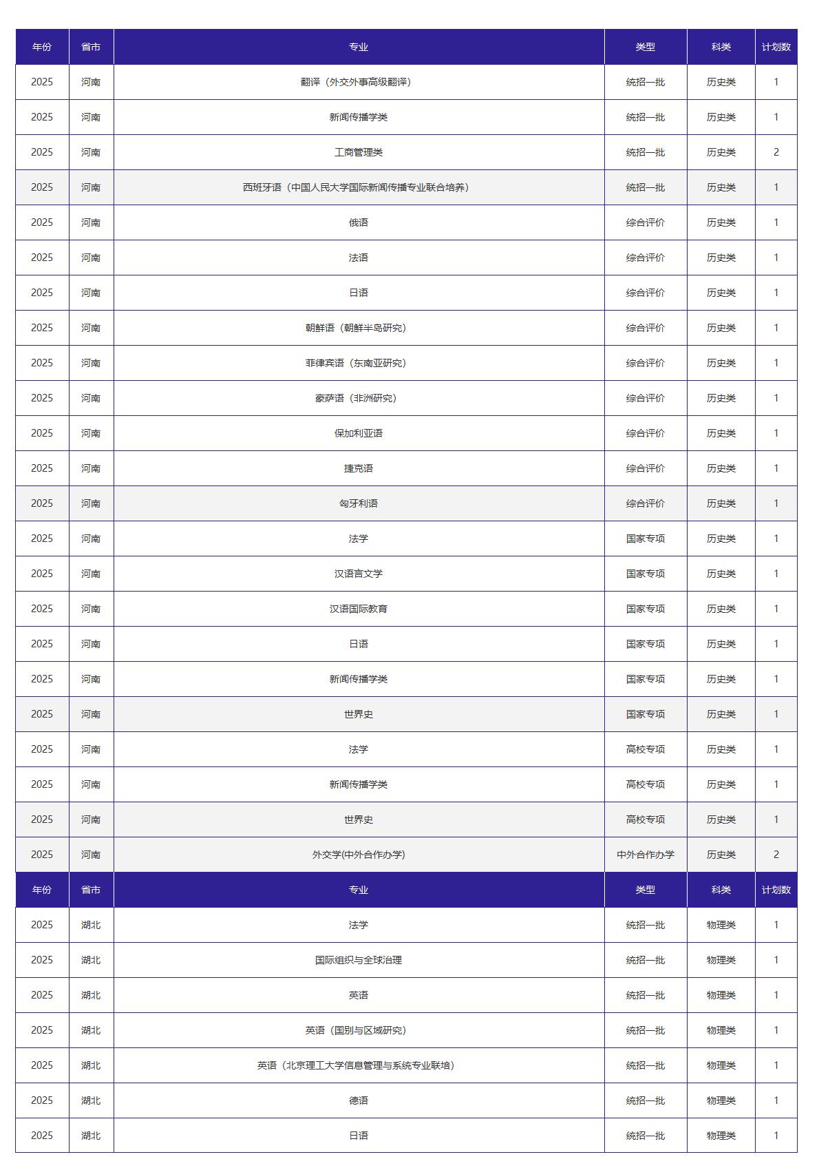 北京外国语大学-2025年招生计划