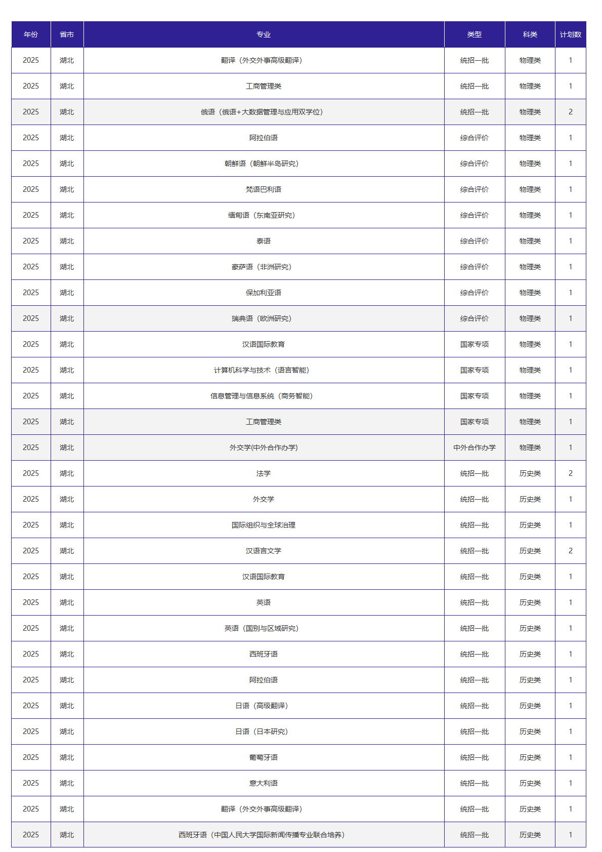 北京外国语大学-2025年招生计划