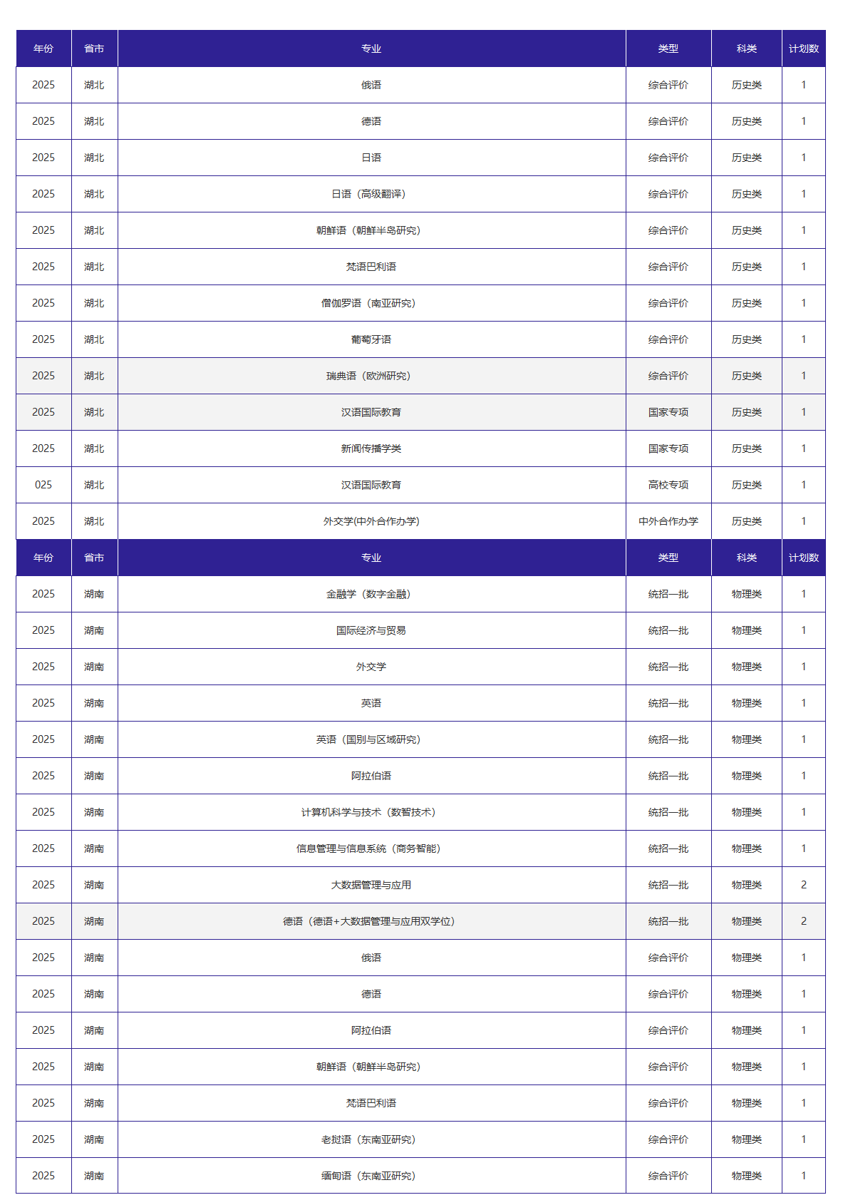 北京外国语大学-2025年招生计划