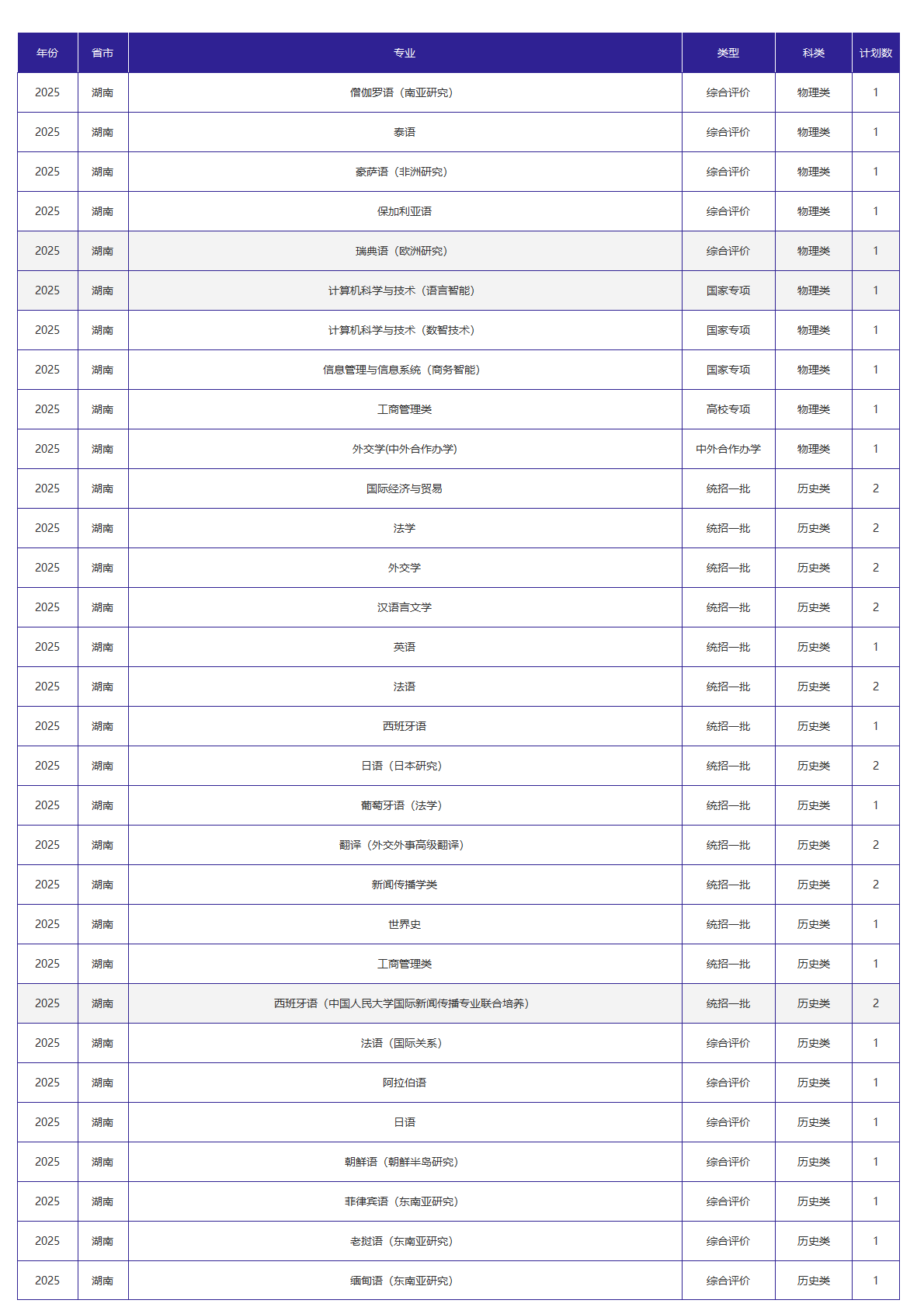 北京外国语大学-2025年招生计划