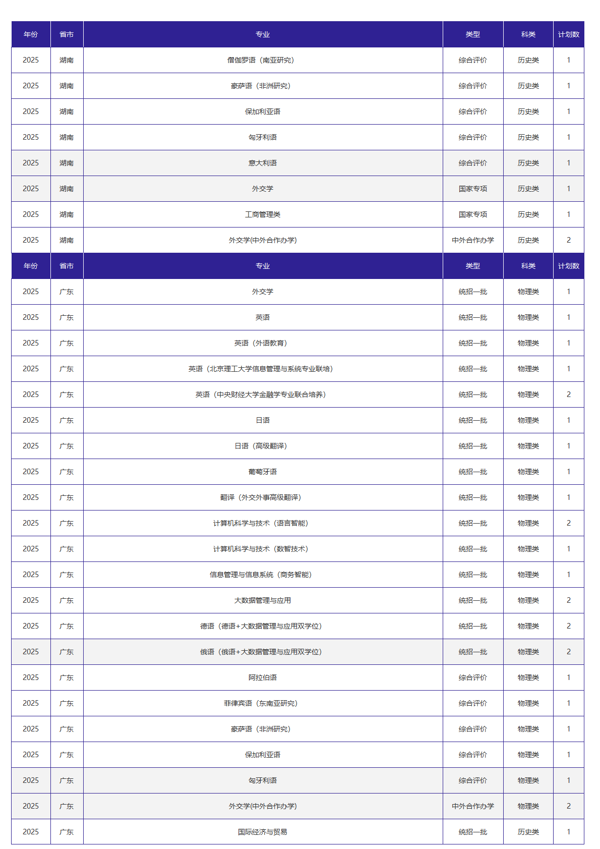 北京外国语大学-2025年招生计划