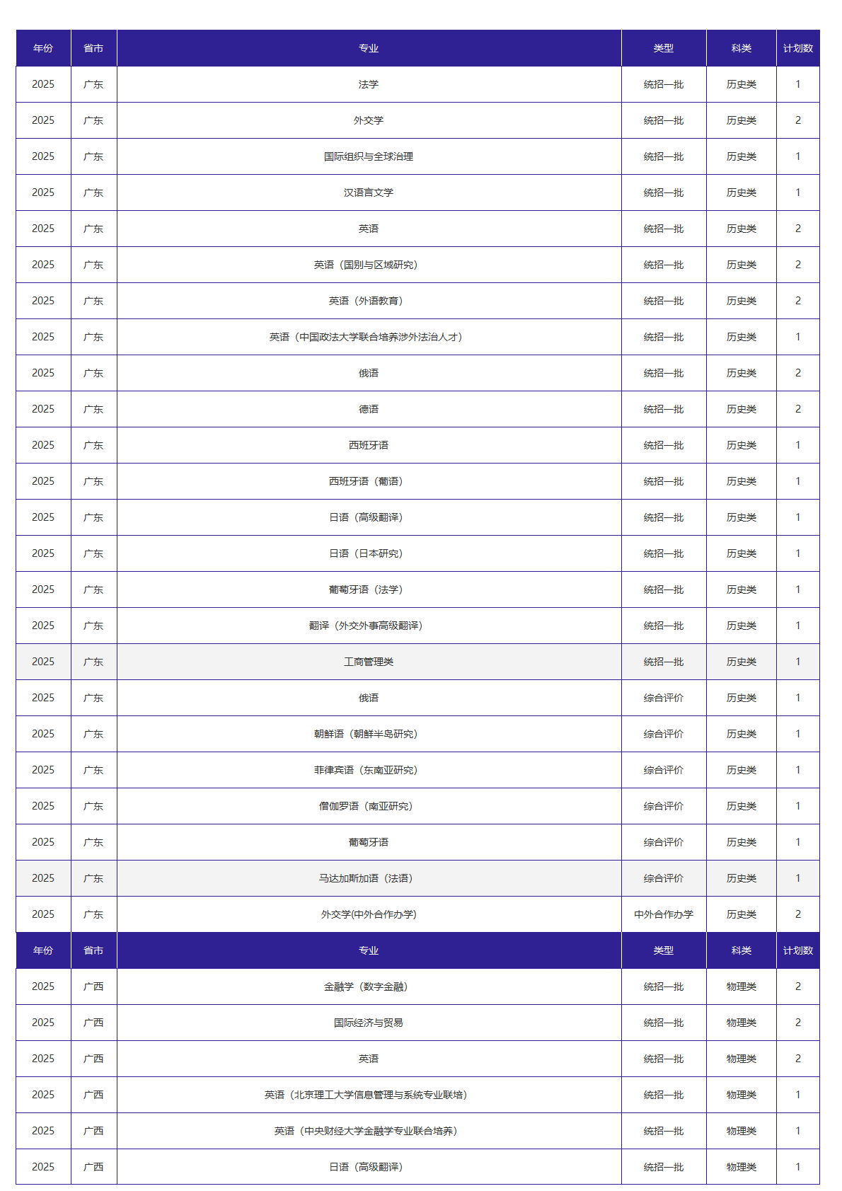北京外国语大学-2025年招生计划