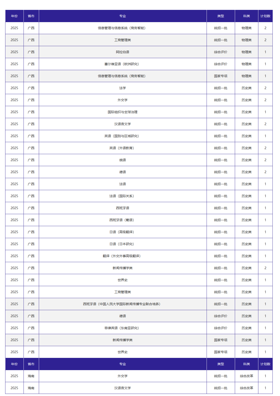 北京外国语大学-2025年招生计划
