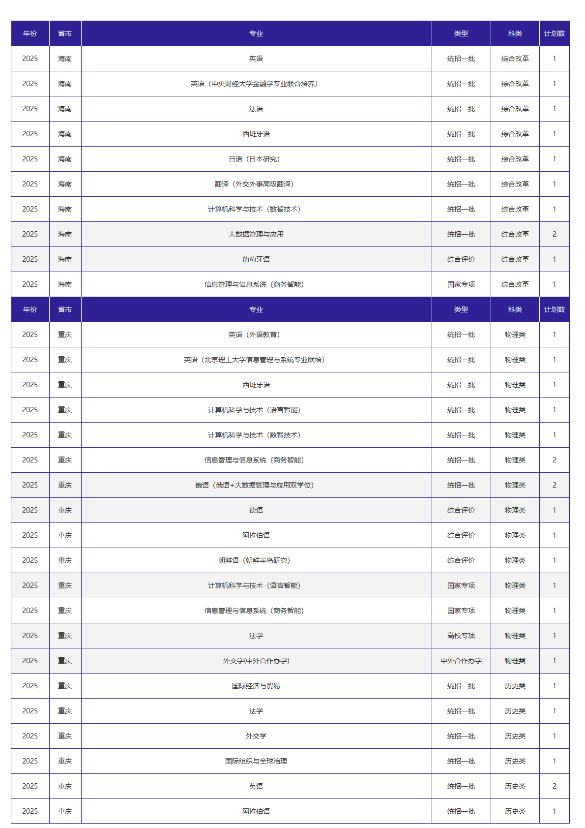 北京外国语大学-2025年招生计划