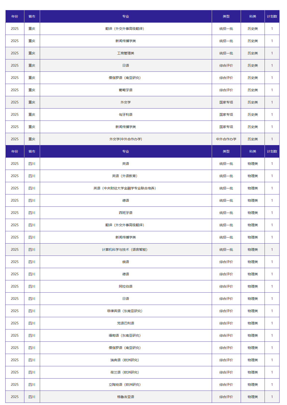 北京外国语大学-2025年招生计划