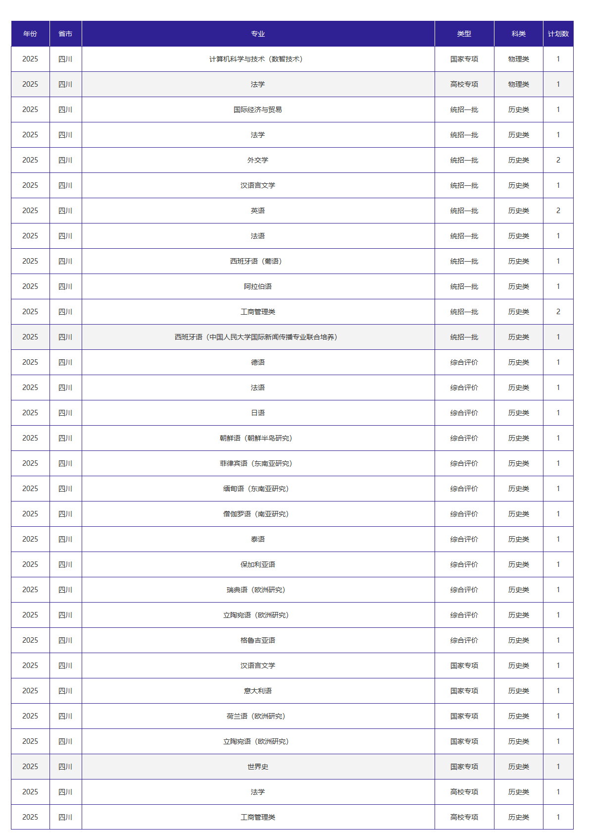 北京外国语大学-2025年招生计划