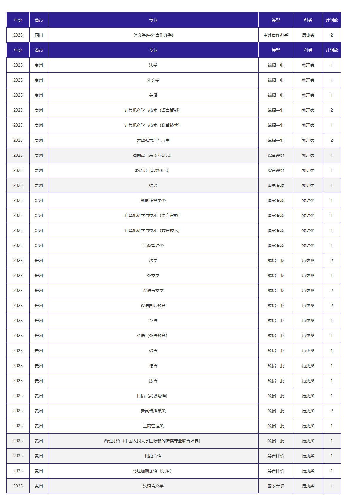 北京外国语大学-2025年招生计划