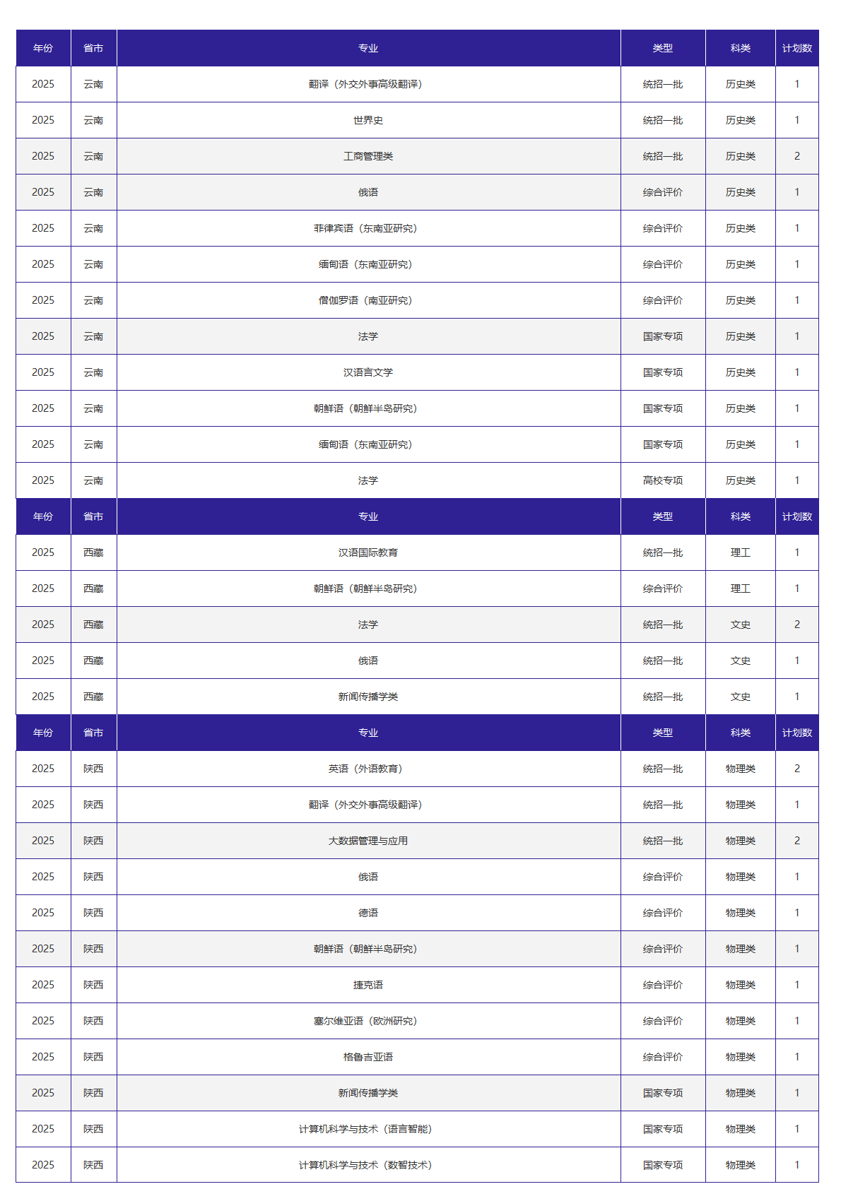 北京外国语大学-2025年招生计划