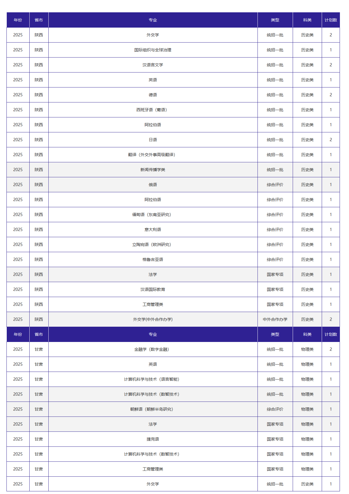 北京外国语大学-2025年招生计划