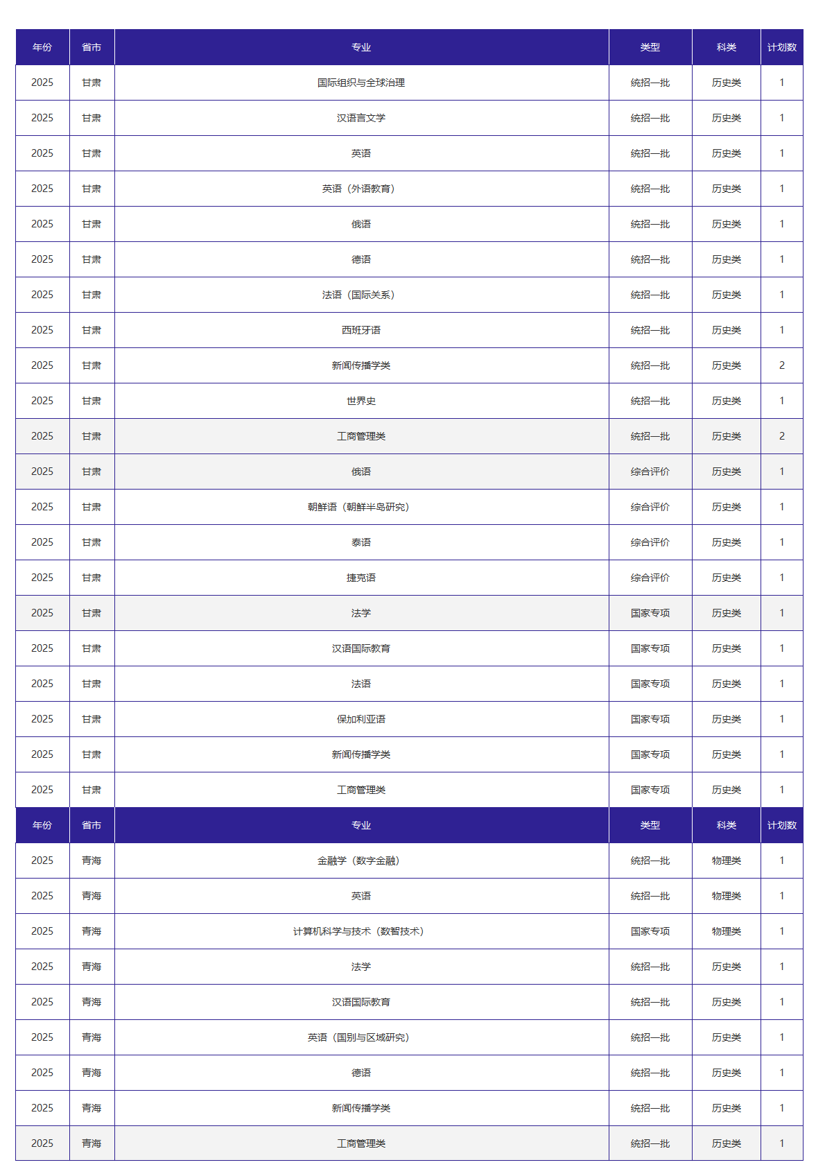 北京外国语大学-2025年招生计划