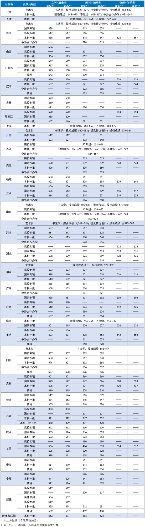 中央财经大学2024年本科录取分数统计表