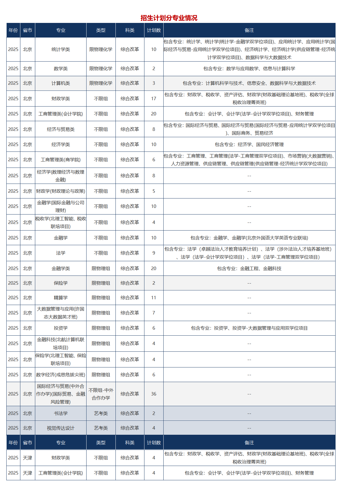 中央财经大学-2025年招生计划