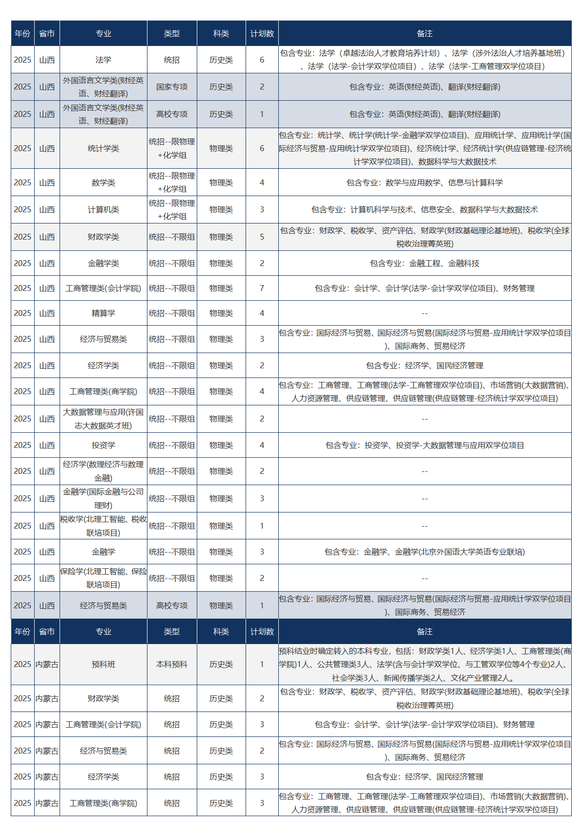 中央财经大学-2025年招生计划
