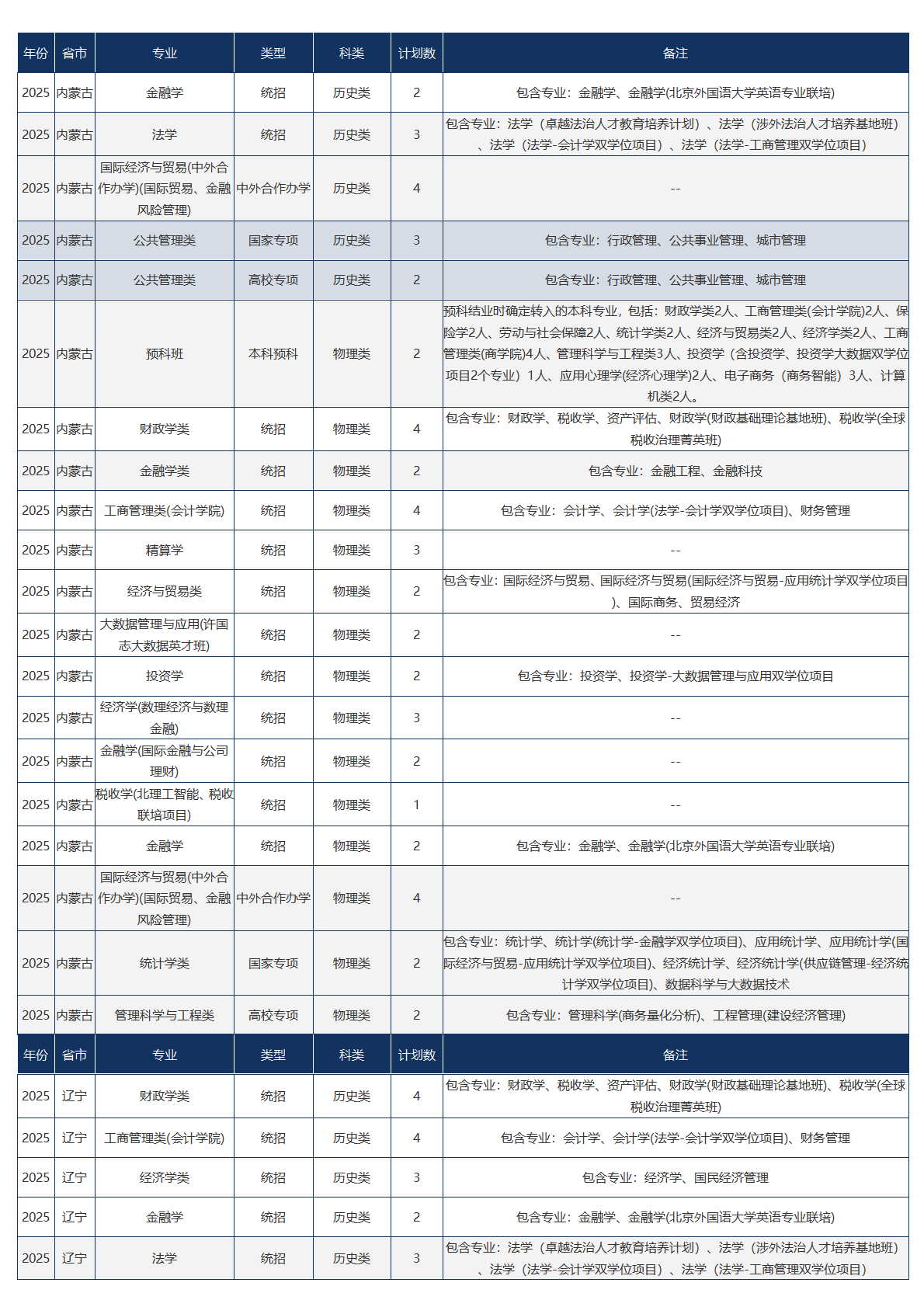 中央财经大学-2025年招生计划
