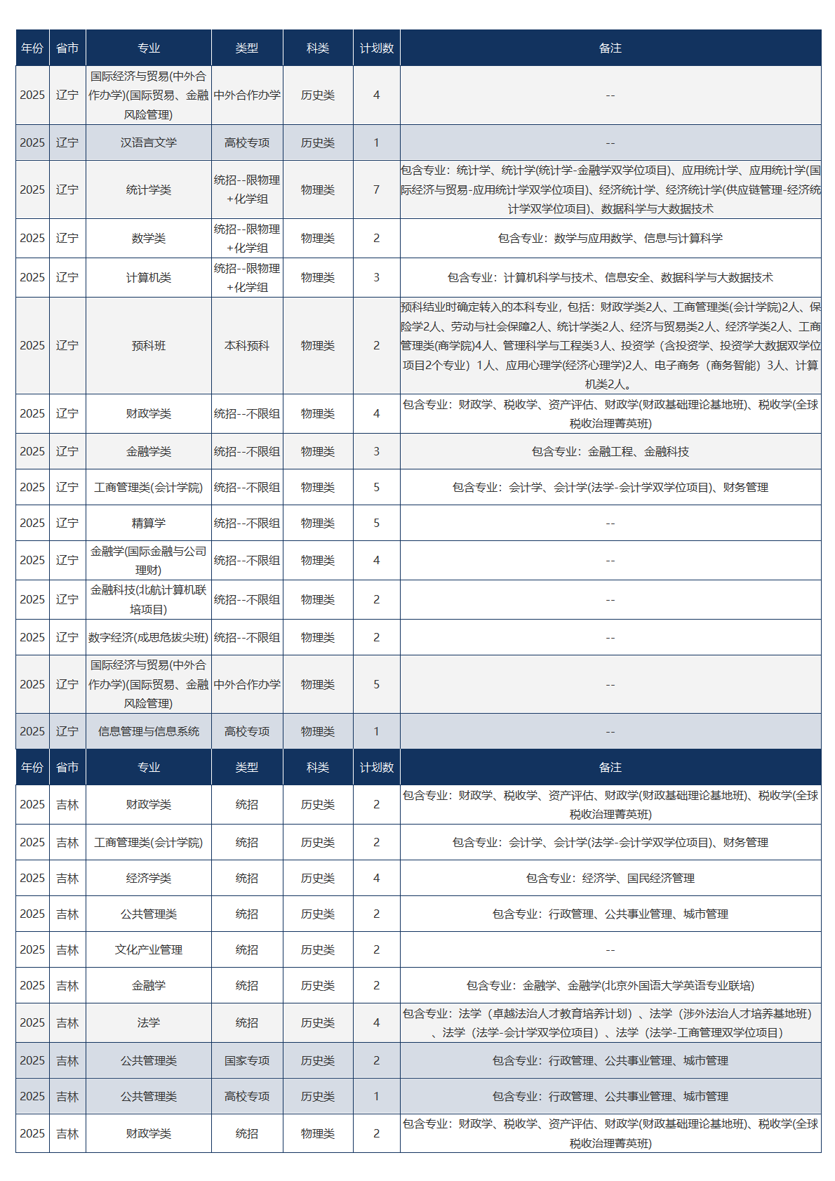 中央财经大学-2025年招生计划