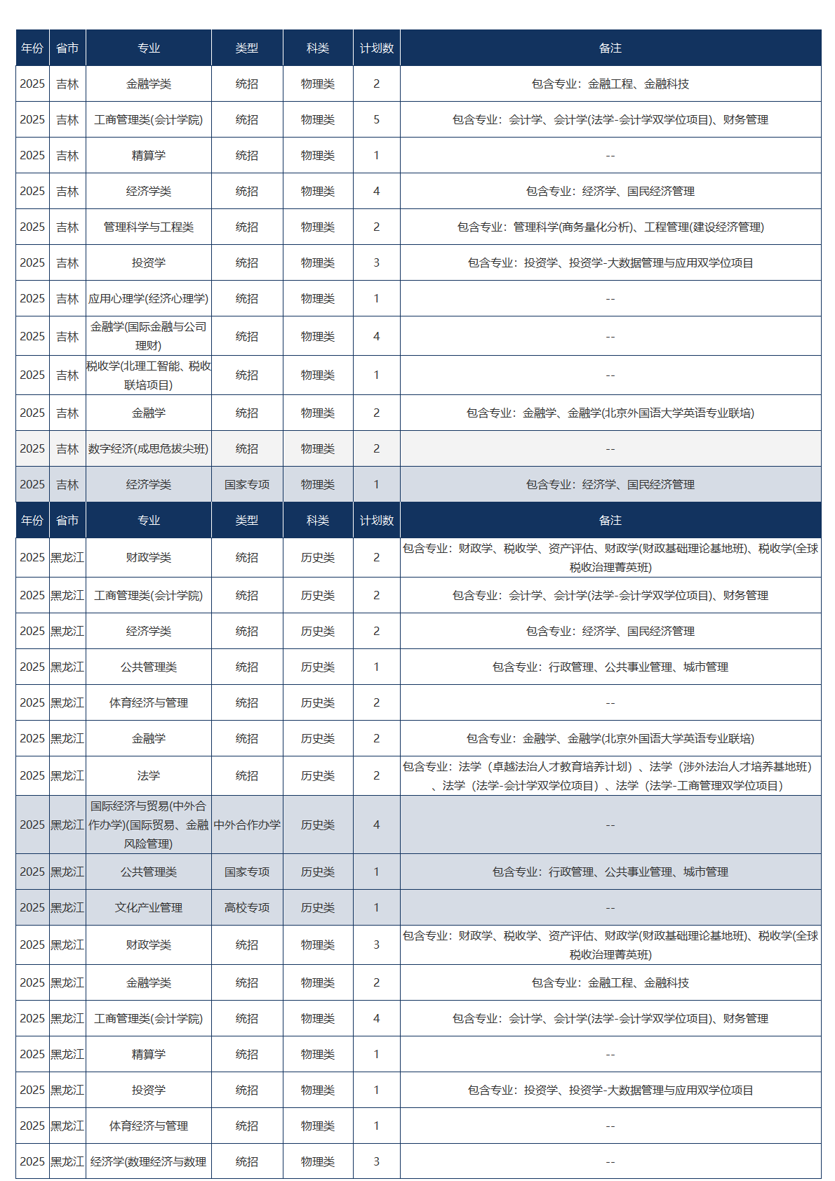 中央财经大学-2025年招生计划