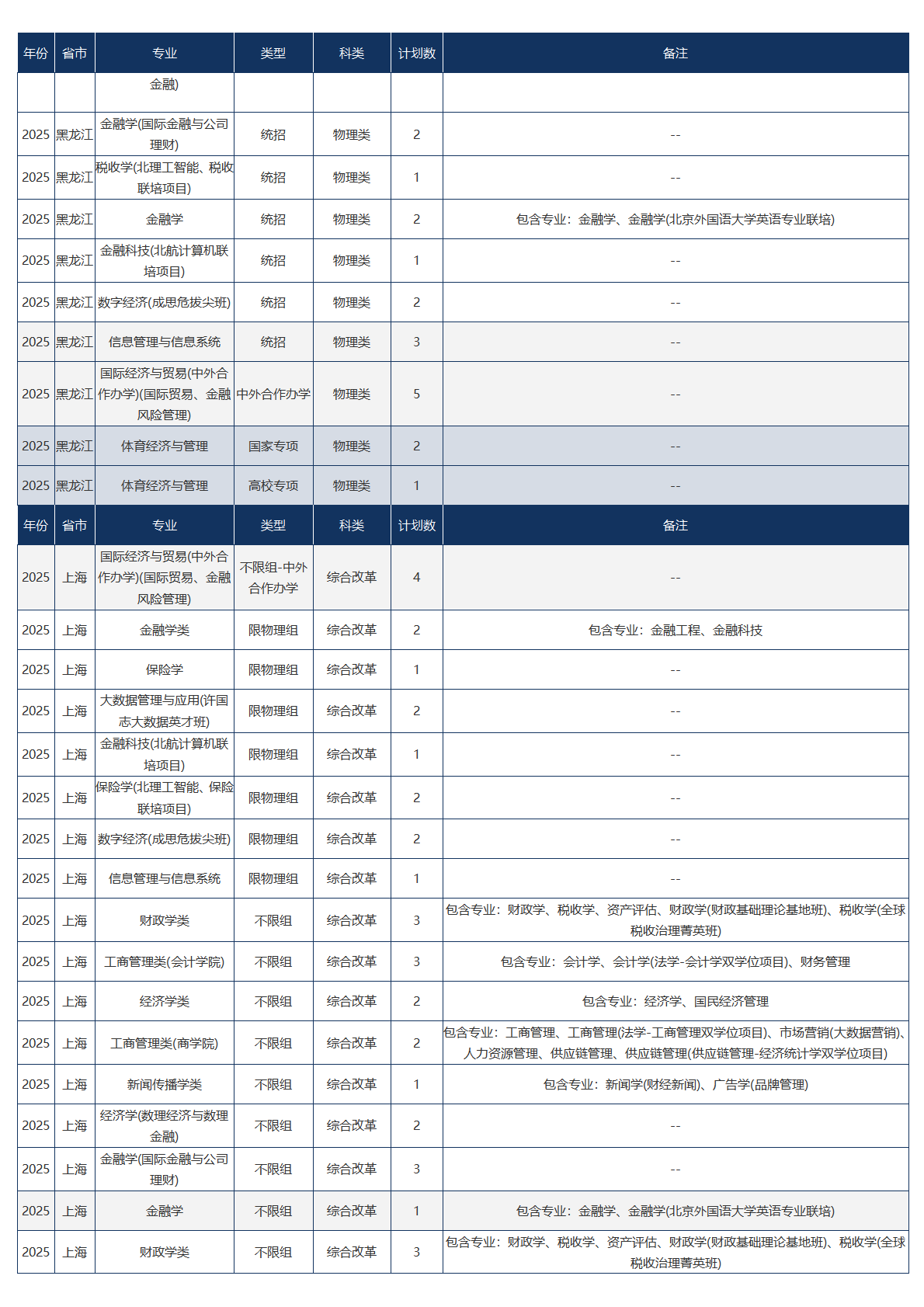 中央财经大学-2025年招生计划