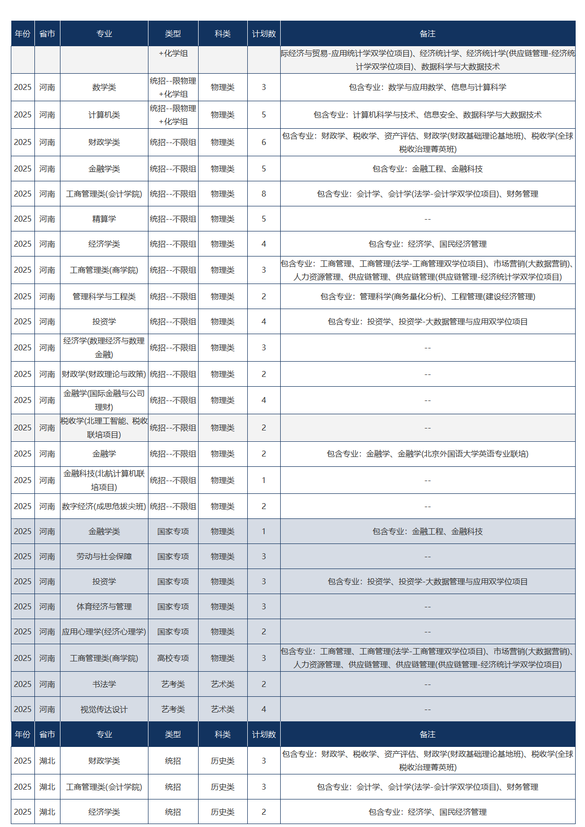 中央财经大学-2025年招生计划