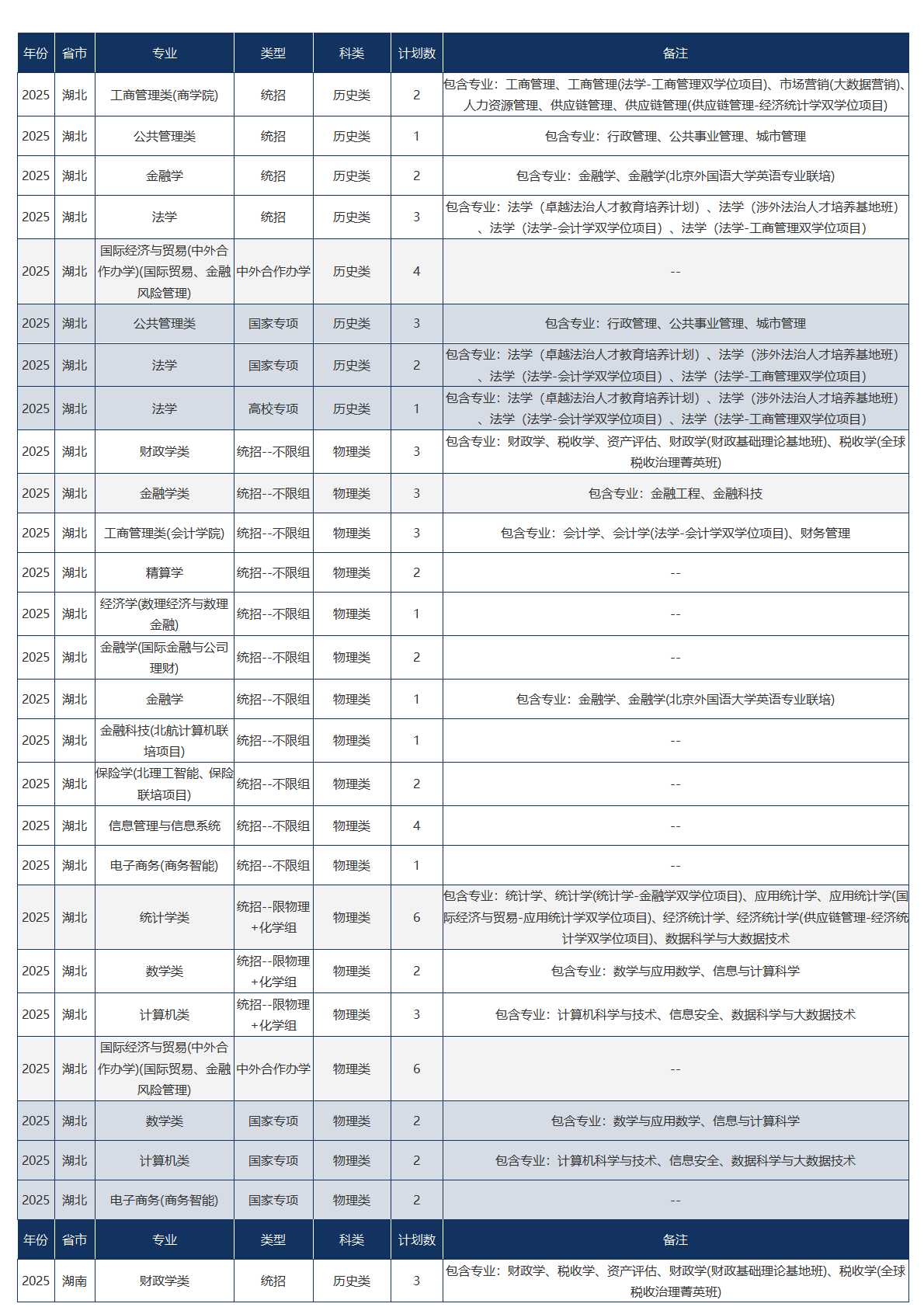 中央财经大学-2025年招生计划