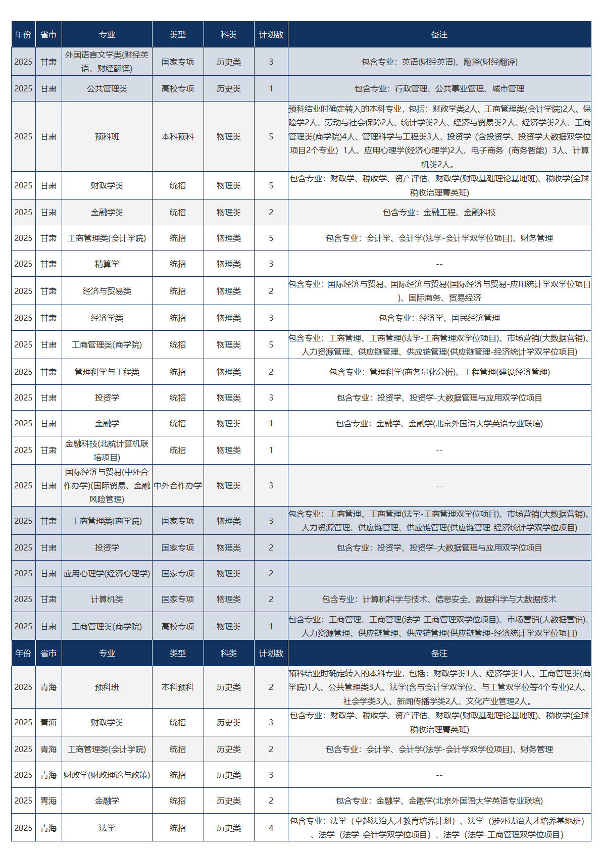 中央财经大学-2025年招生计划