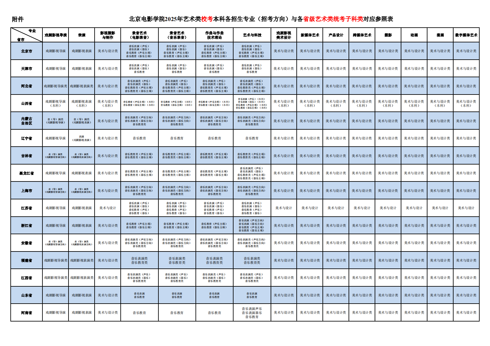 北京电影学院2025年艺术类校考本科各招生专业（招考方向）与各省级艺术类统考子科类对应参照表