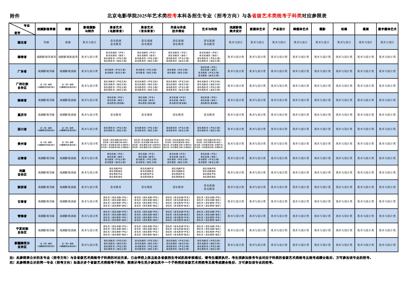 北京电影学院2025年艺术类校考本科各招生专业（招考方向）与各省级艺术类统考子科类对应参照表