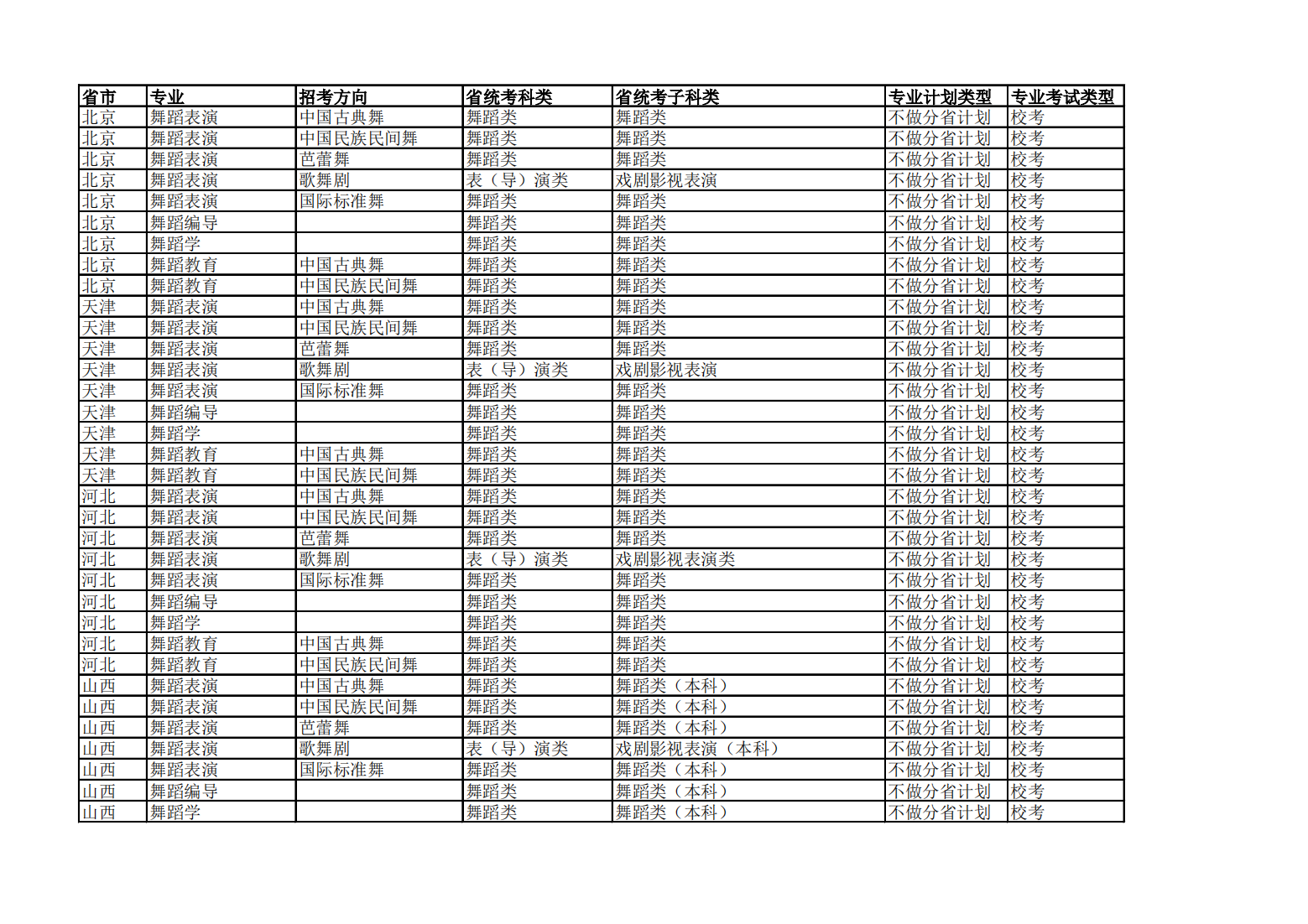 北京舞蹈学院2024年各省省统考子科类对照表
