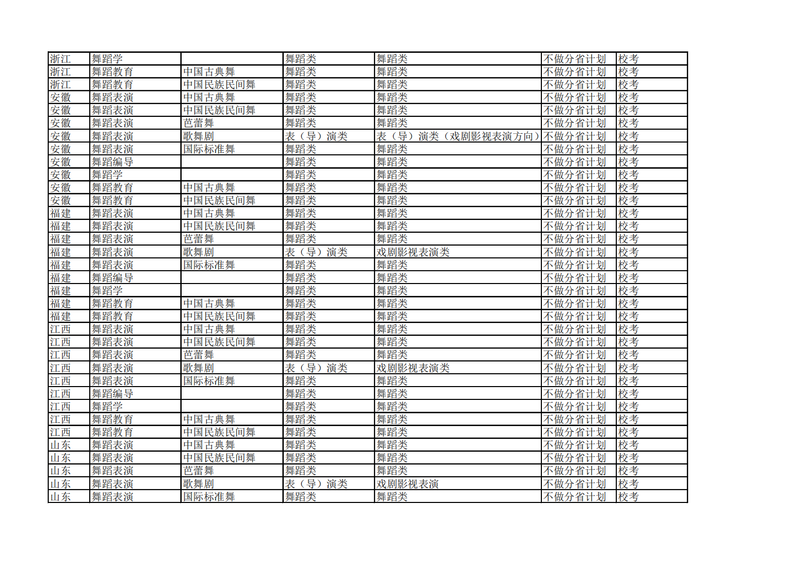 北京舞蹈学院2024年各省省统考子科类对照表