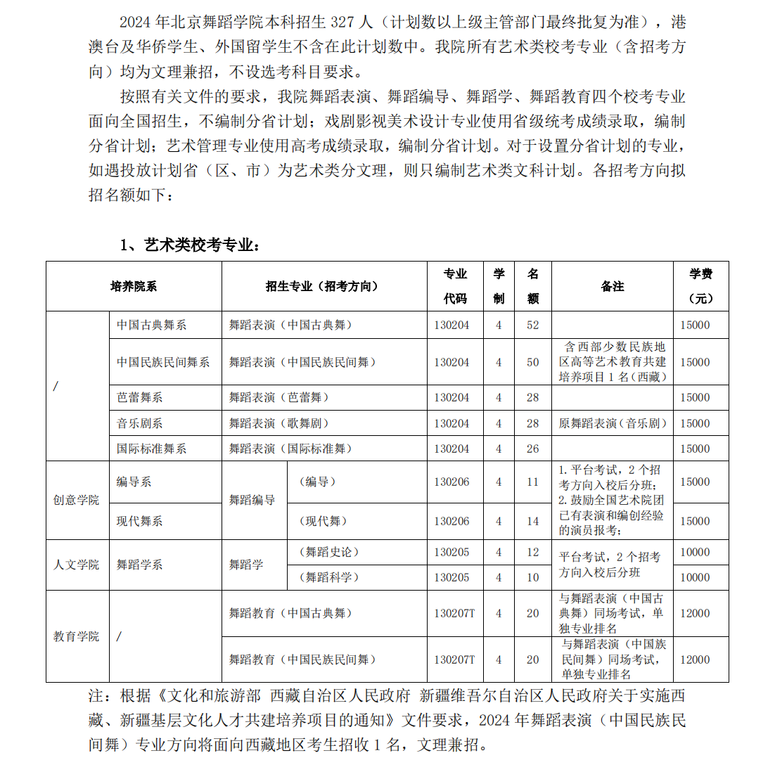 北京舞蹈学院2024年本科招生计划