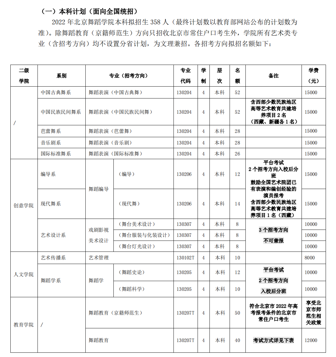 2022年北京舞蹈学院招生计划