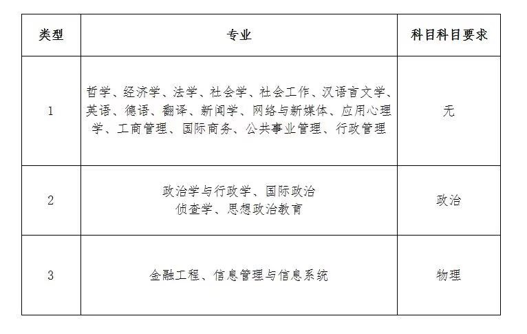 中国政法大学在试点省份选考科目要求（2024年起）