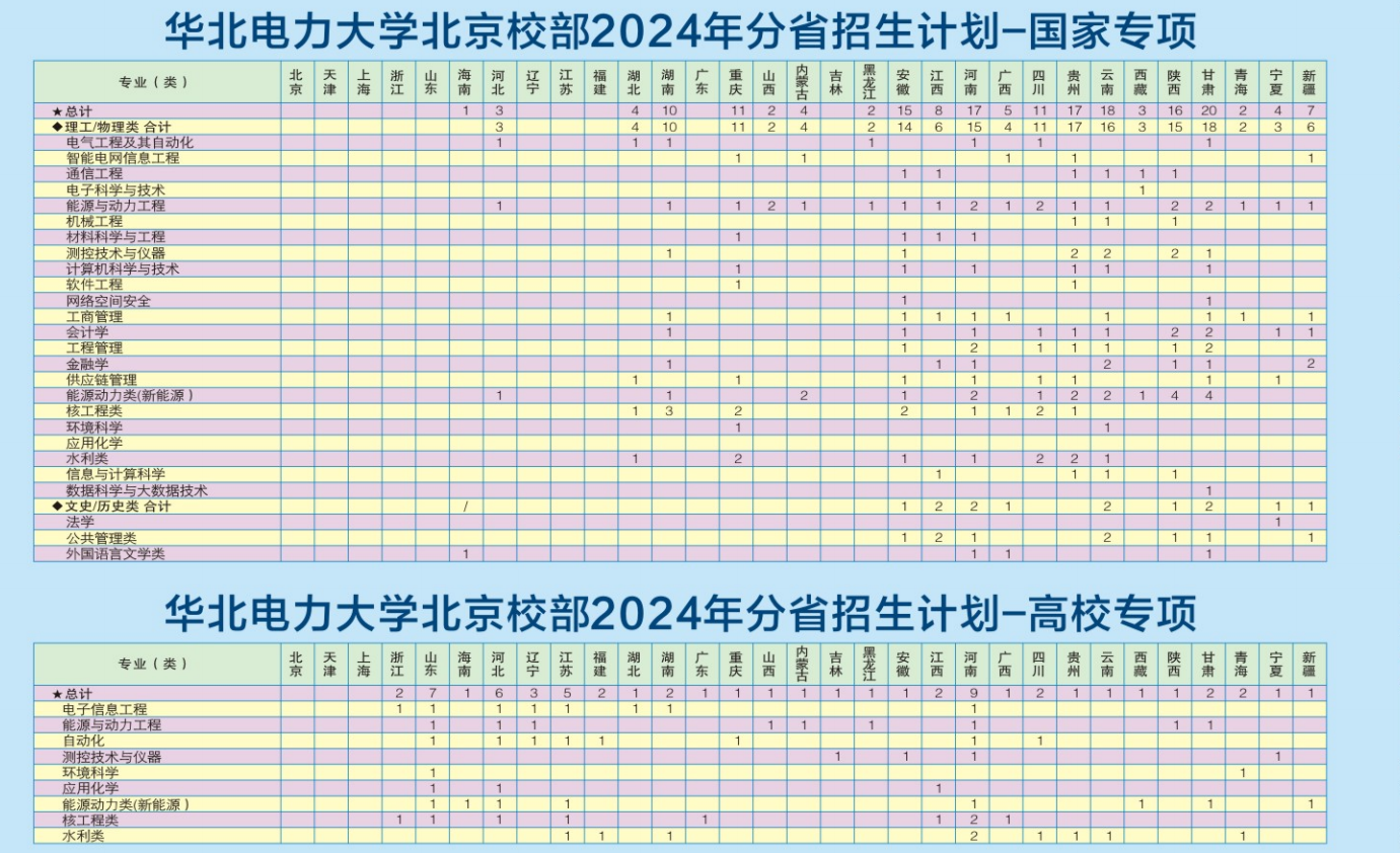 华北电力大学北京校部2024年分省招生计划-国家专项-高校专项