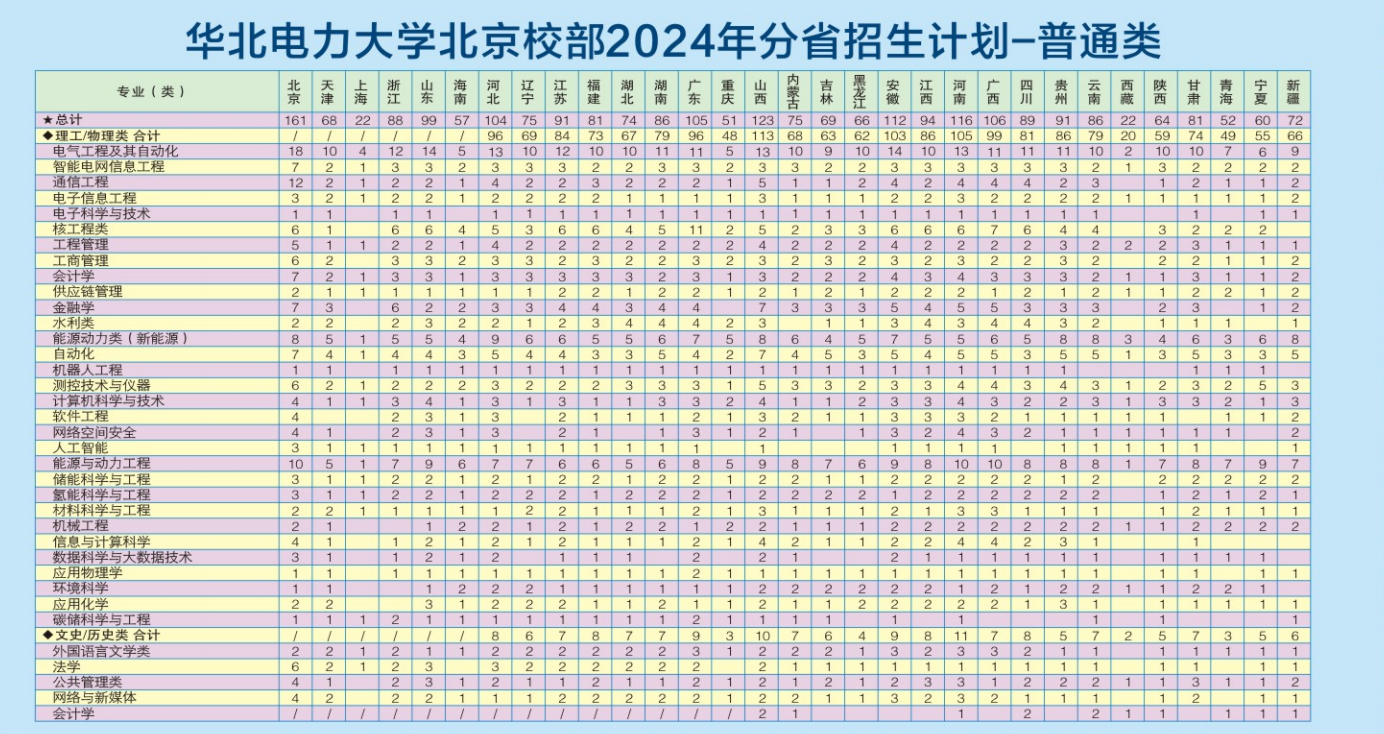 华北电力大学北京校部2024年分省招生计划-普通类