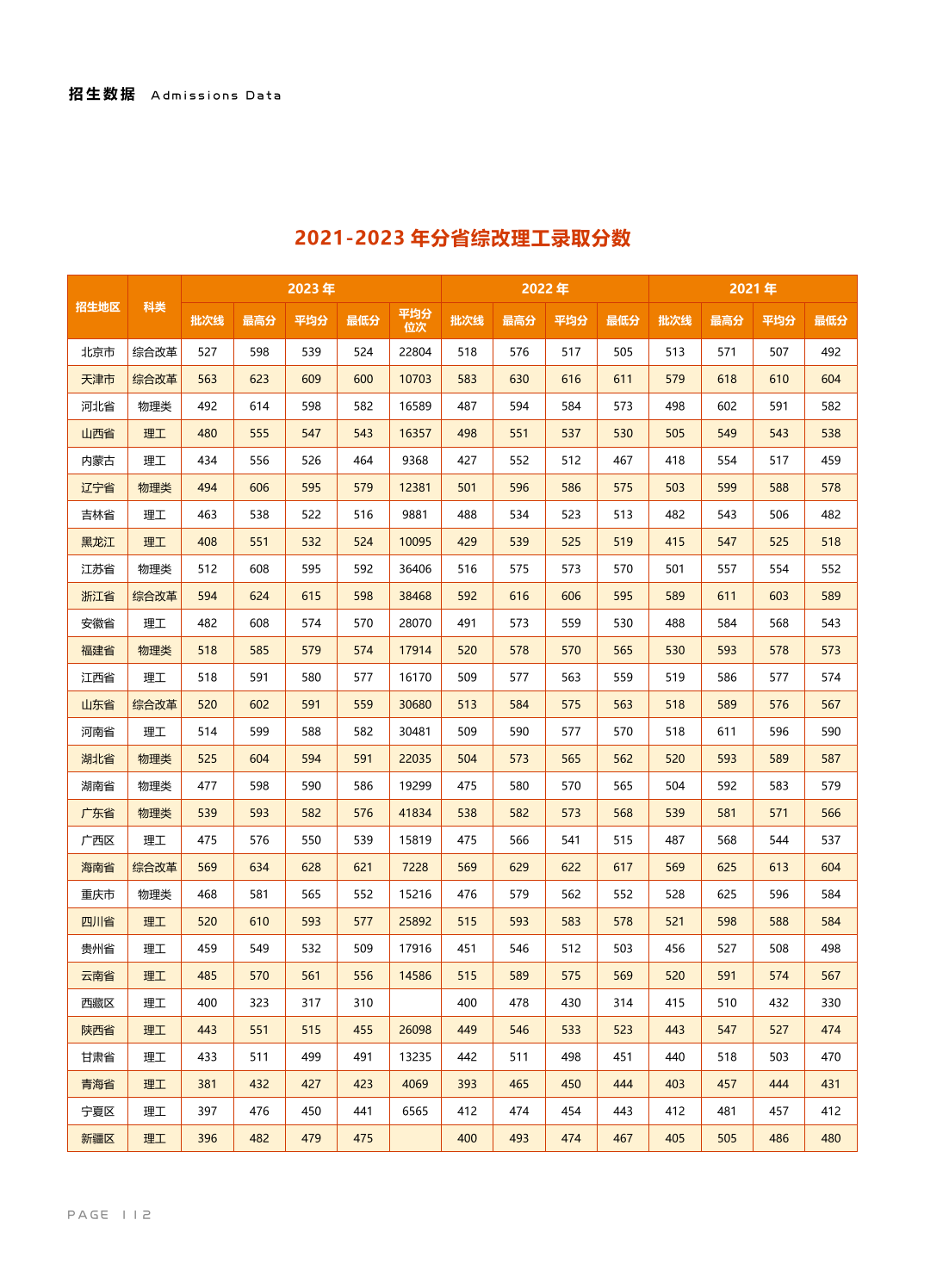 北京信息科技大学－2021-2023年分省综改理工录取分数