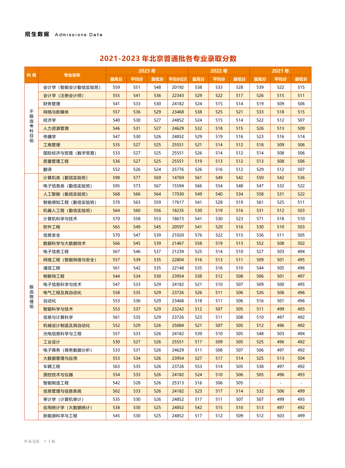 北京信息科技大学－2021-2023年北京普通批各专业录取分数